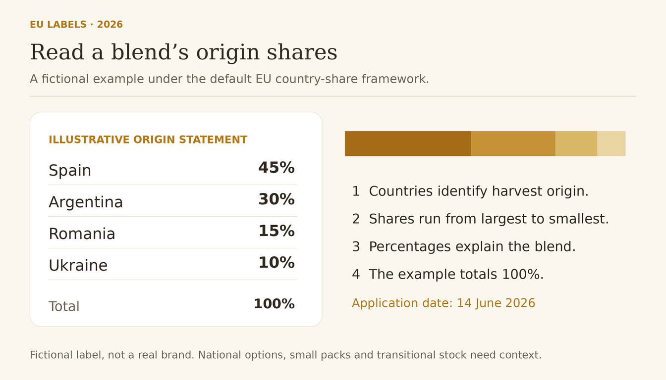 Fictional honey origin label: Spain 45%, Argentina 30%, Romania 15%, Ukraine 10%; total 100%